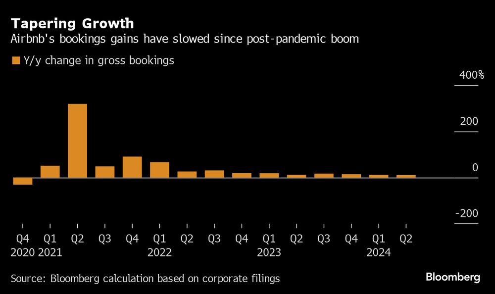 Os ganhos de reservas do Airbnb desaceleraram desde o boom pós-pandemia
Os ganhos de reservas do Airbnb desaceleraram desde o boom pós-pandemia