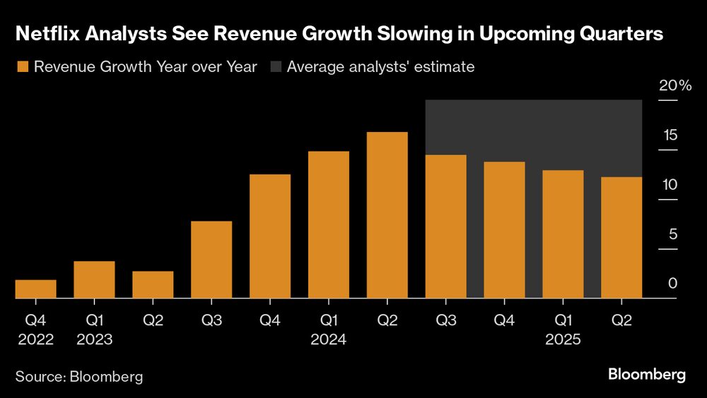 Analistas projetam que o ritmo de expansão das receitas da Netflix deve se desacelerar nos próximos trimestres Analistas projetam que o ritmo de expansão das receitas da Netflix deve se desacelerar nos próximos trimestres