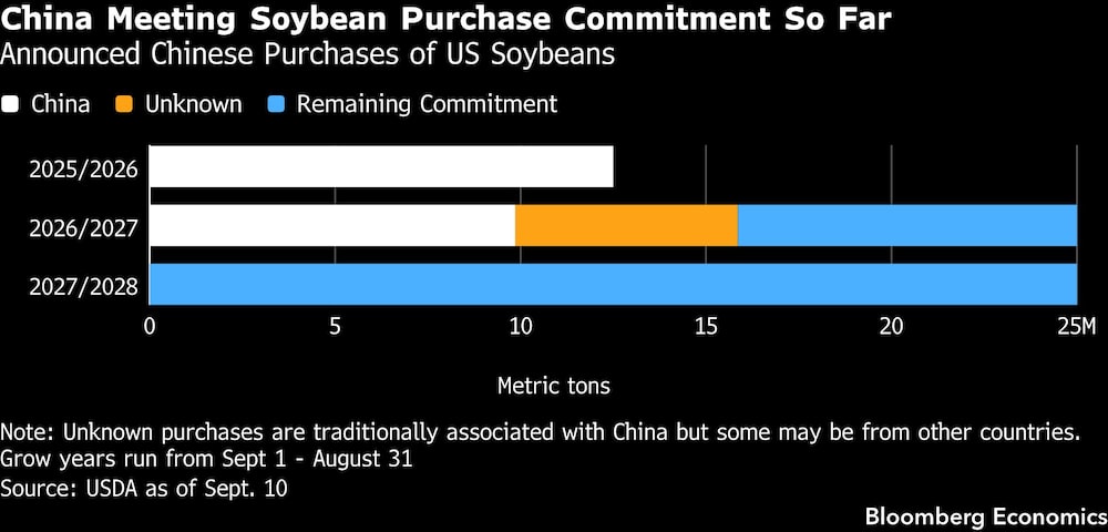 China Meeting Soybean Purchase Commitment So Far | Announced Chinese Purchases of US Soybeans China Meeting Soybean Purchase Commitment So Far | Announced Chinese Purchases of US Soybeans