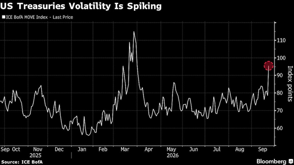 US Treasuries Volatility Is Spiking US Treasuries Volatility Is Spiking