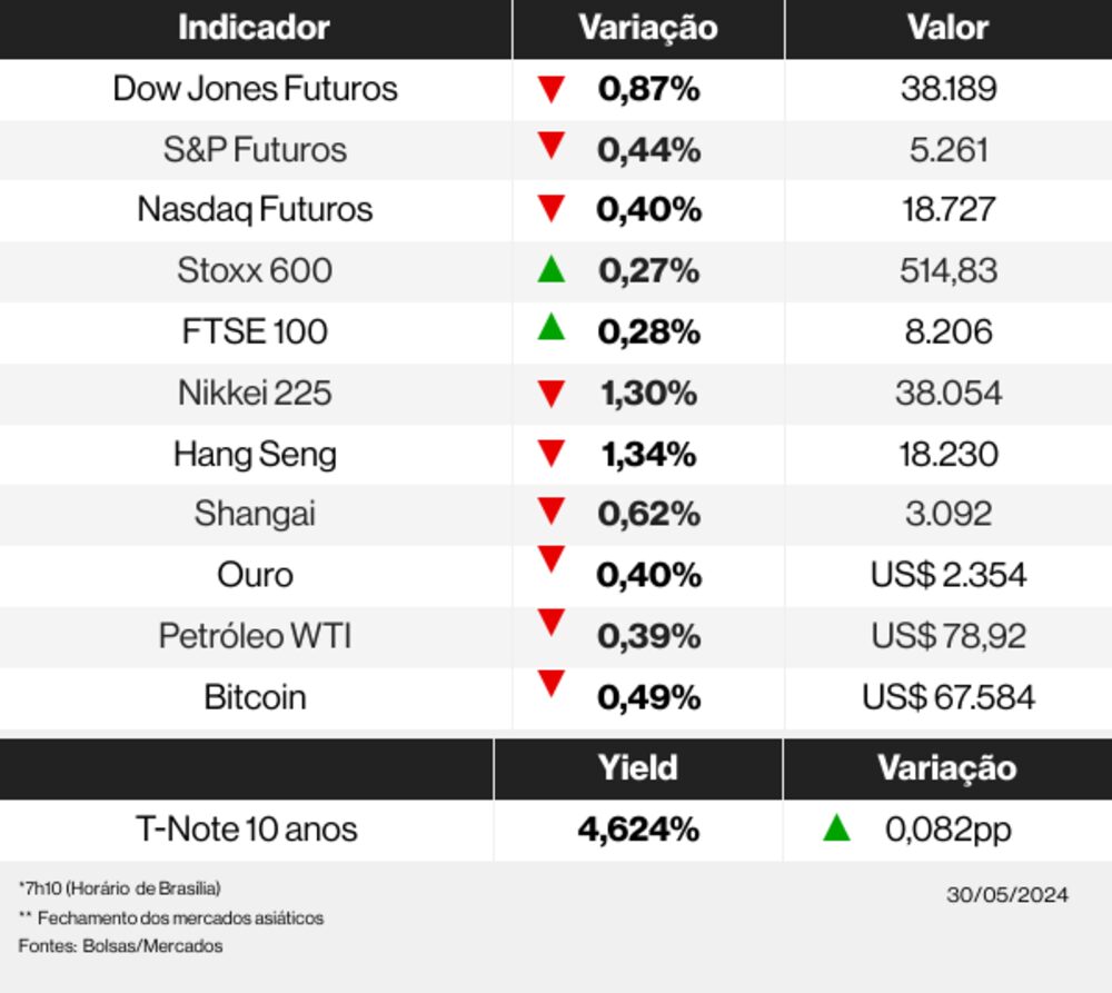 Veja os indicadores dos mercados globais nesta manhã de quinta-feira (30 de maio de 2024) Veja os indicadores dos mercados globais nesta manhã de quinta-feira (30 de maio de 2024)