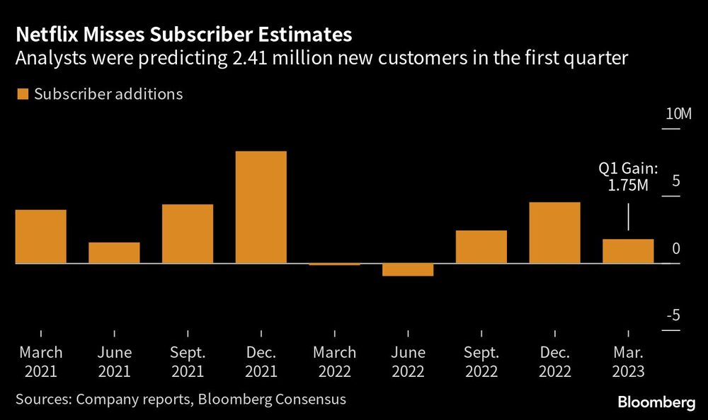 Los analistas preveían 2,41 millones de nuevos clientes en el primer trimestre Los analistas preveían 2,41 millones de nuevos clientes en el primer trimestre