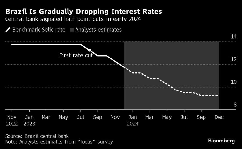 Brazil Is Gradually Dropping Interest Rates | Central bank signaled half-point cuts in early 2024 Brazil Is Gradually Dropping Interest Rates | Central bank signaled half-point cuts in early 2024