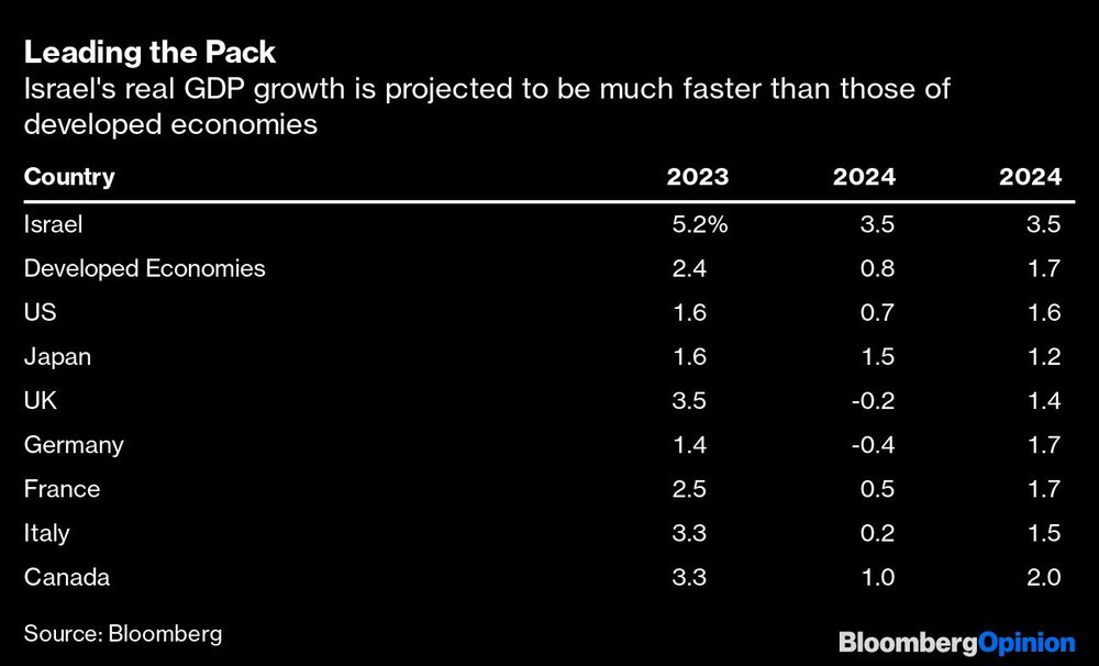 Se prevé que el crecimiento del PIB real de Israel sea mucho más rápido que el de las economías desarrolladas Se prevé que el crecimiento del PIB real de Israel sea mucho más rápido que el de las economías desarrolladas
