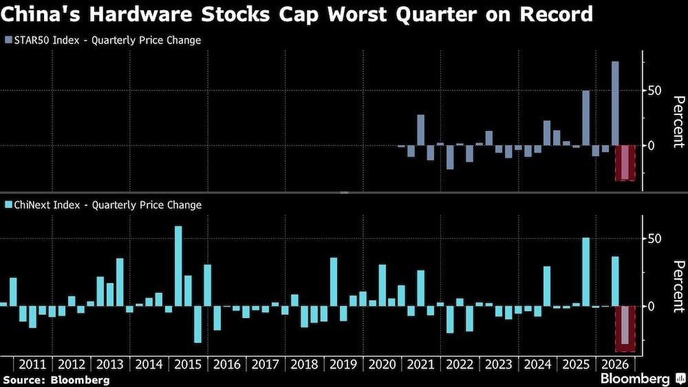 China's Hardware Stocks Cap Worst Quarter on Record China's Hardware Stocks Cap Worst Quarter on Record