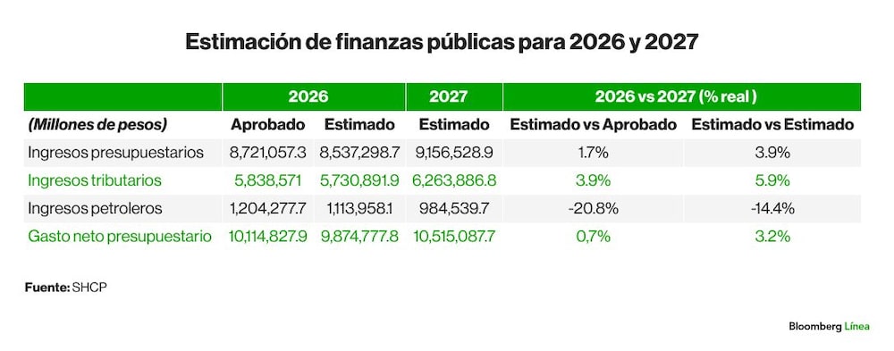 Estimación finanzas públcas México 2026-2027 Estimación finanzas públcas México 2026-2027