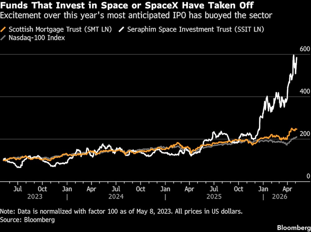 Los fondos que invierten en SpaceX se han disparado; un gran entusiasmo existe ante la OPI más anticipada este año da impulso a este sector. Los fondos que invierten en SpaceX se han disparado; un gran entusiasmo existe ante la OPI más anticipada este año da impulso a este sector.