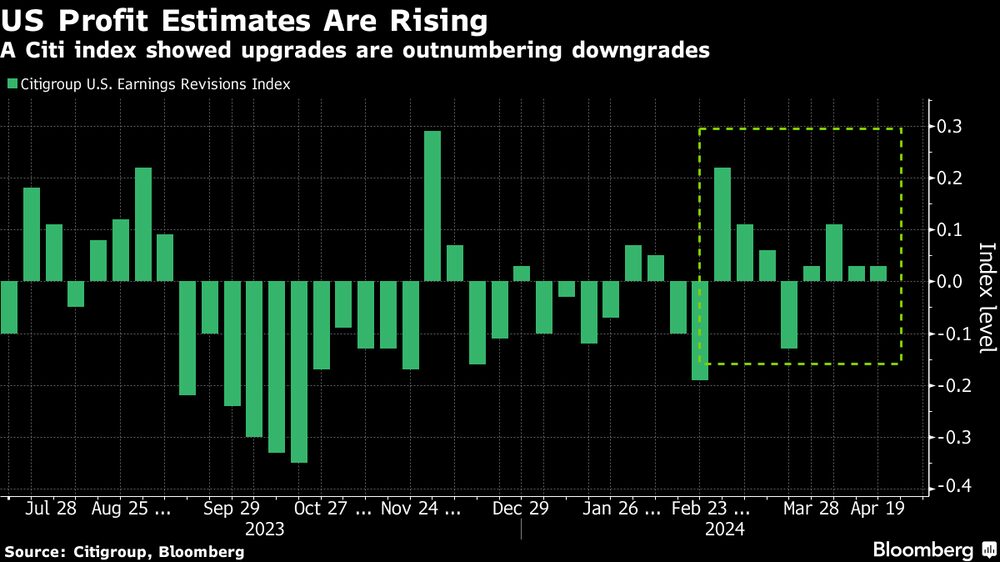 Aumentan las estimaciones de beneficios en EE.UU. Aumentan las estimaciones de beneficios en EE.UU.