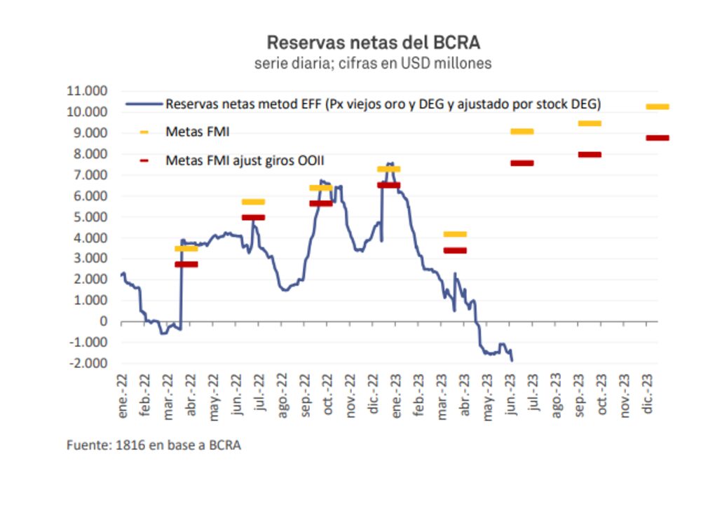 Objetivo incumplido por parte del Gobierno argentino Objetivo incumplido por parte del Gobierno argentino