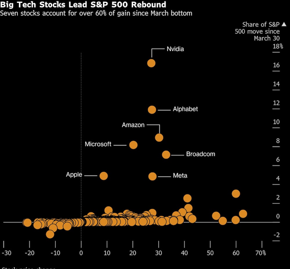 Big Tech Stocks Lead S&P 500 Rebound | Seven stocks account for over 60% of gain since March bottom Big Tech Stocks Lead S&P 500 Rebound | Seven stocks account for over 60% of gain since March bottom