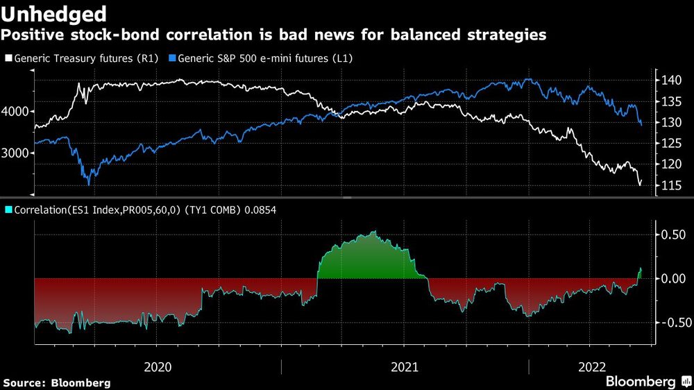 Sin cobertura
La correlación positiva entre acciones y bonos es una mala noticia para las estrategias equilibradas
Blanco: Futuros del Tesoro genéricos (R1)
Azul: Futuros genéricos del S&P 500 e-mini (L1)
Azul claro: Correlación (índice ES1, PR005,60,0) (TY1 COMB) 0,0854 Sin cobertura
La correlación positiva entre acciones y bonos es una mala noticia para las estrategias equilibradas
Blanco: Futuros del Tesoro genéricos (R1)
Azul: Futuros genéricos del S&P 500 e-mini (L1)
Azul claro: Correlación (índice ES1, PR005,60,0) (TY1 COMB) 0,0854