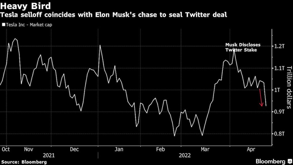 La venta masiva de Tesla coincide con la carrera de Elon Musk para sellar el acuerdo de compra de Twitter
La venta masiva de Tesla coincide con la carrera de Elon Musk para sellar el acuerdo de compra de Twitter