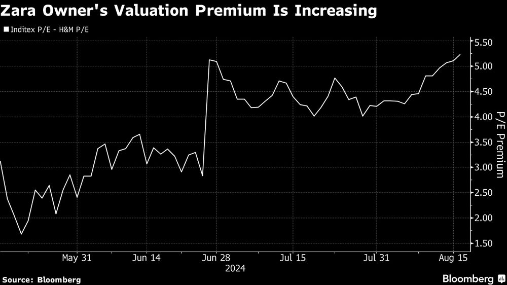 Valuation da Inditex, empresa dona da Zara, tem aumentado nos últimos meses Valuation da Inditex, empresa dona da Zara, tem aumentado nos últimos meses