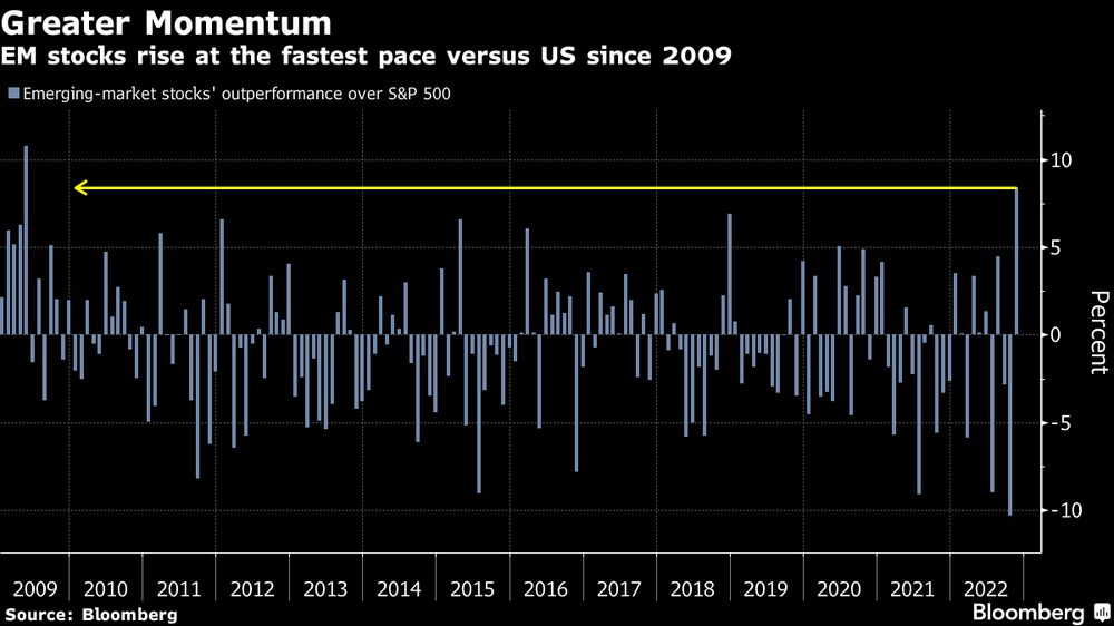 Las acciones de mercados emergentes suben al ritmo más rápido vs EE.UU. desde 2009. Las acciones de mercados emergentes suben al ritmo más rápido vs EE.UU. desde 2009.