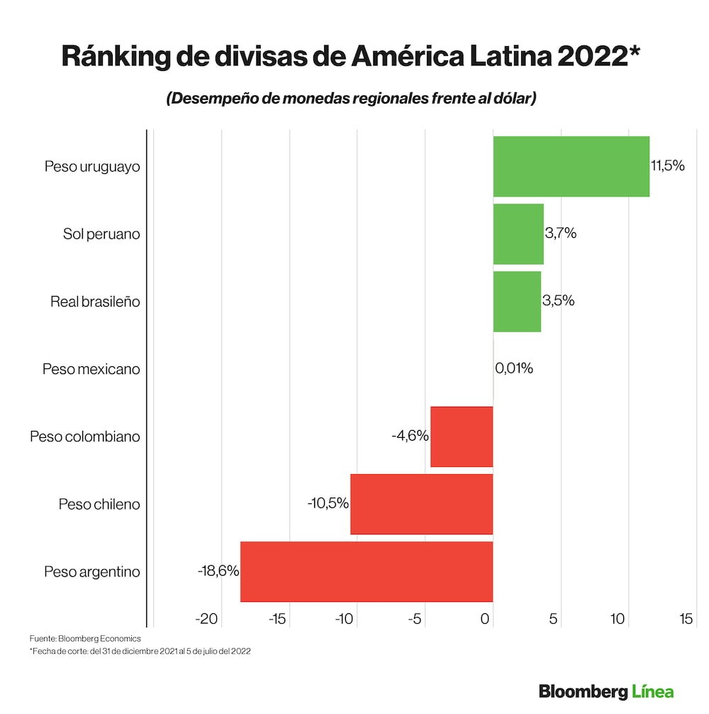 Dólar hoy: Ránking de divisas de mercados emergentes y monedas de países de América Latina en lo que va del 2022. Dólar hoy: Ránking de divisas de mercados emergentes y monedas de países de América Latina en lo que va del 2022.