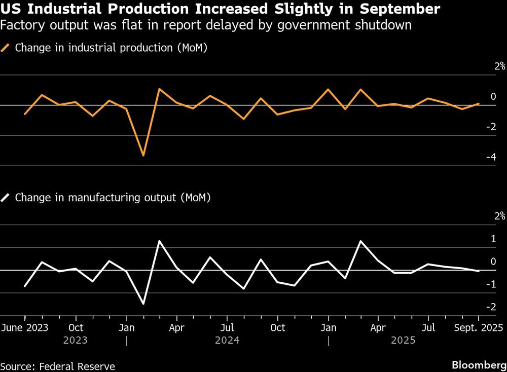 US Industrial Production Increased Slightly in September | Factory output was flat in report delayed by government shutdown US Industrial Production Increased Slightly in September | Factory output was flat in report delayed by government shutdown