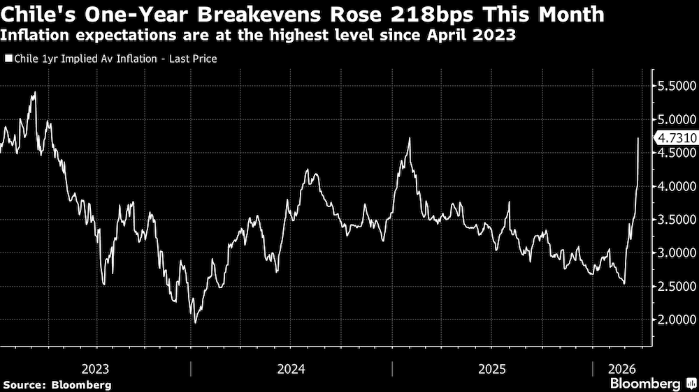 Las expectativas de inflación se sitúan en su nivel más alto desde abril de 2023. Las expectativas de inflación se sitúan en su nivel más alto desde abril de 2023.