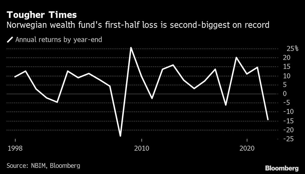 La pérdida del fondo soberano noruego para la primera mitad del año es la segunda más grande desde que hay registros La pérdida del fondo soberano noruego para la primera mitad del año es la segunda más grande desde que hay registros
