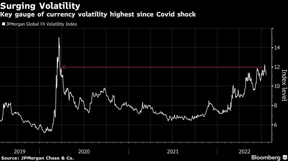 Key gauge of currency volatility highest since Covid shock Key gauge of currency volatility highest since Covid shock