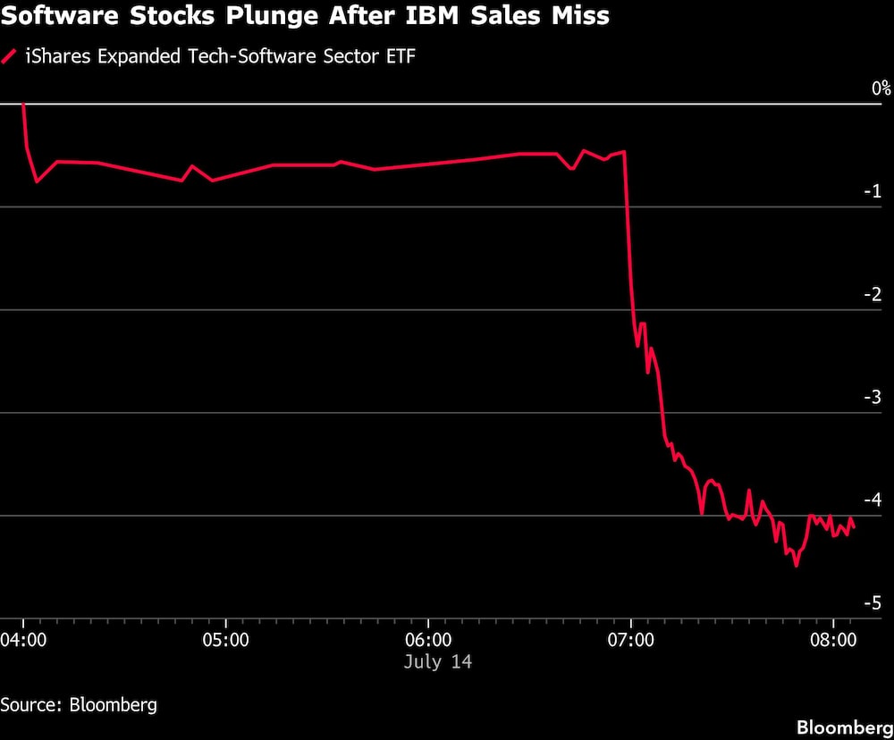 Software Stocks Plunge After IBM Sales Miss Software Stocks Plunge After IBM Sales Miss
