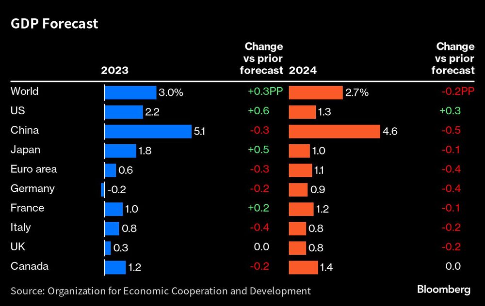 De la OCDE De la OCDE