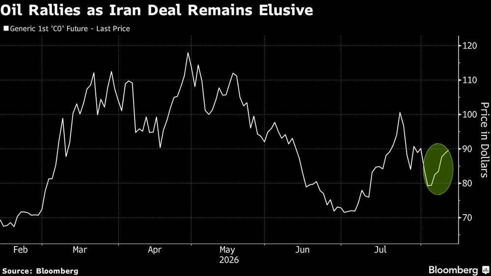 Oil Rallies as Iran Deal Remains Elusive Oil Rallies as Iran Deal Remains Elusive