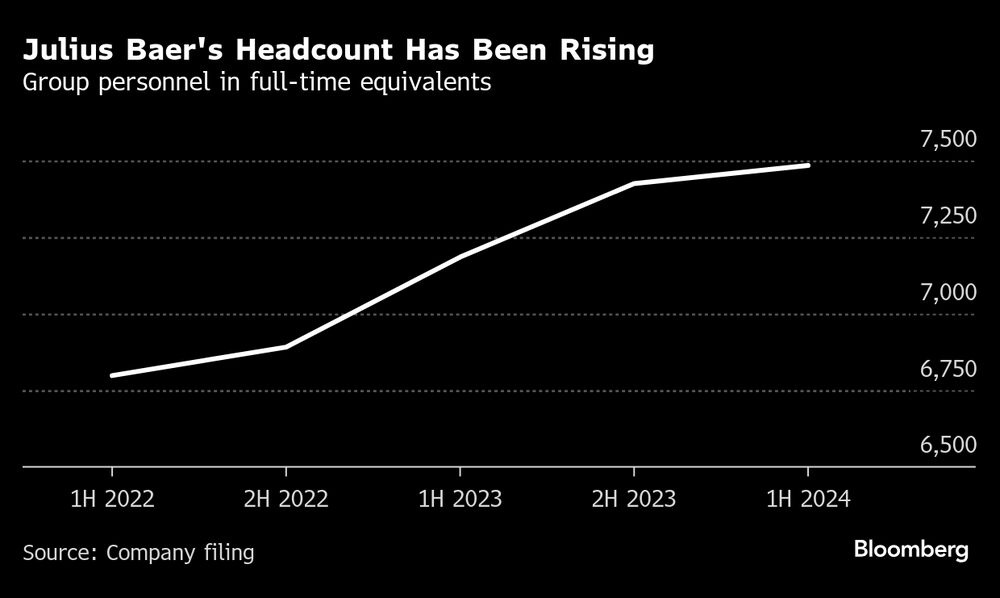 Quadro de profissionais do Julius Baer subiu ao longo dos últimos dois anos Quadro de profissionais do Julius Baer subiu ao longo dos últimos dois anos
