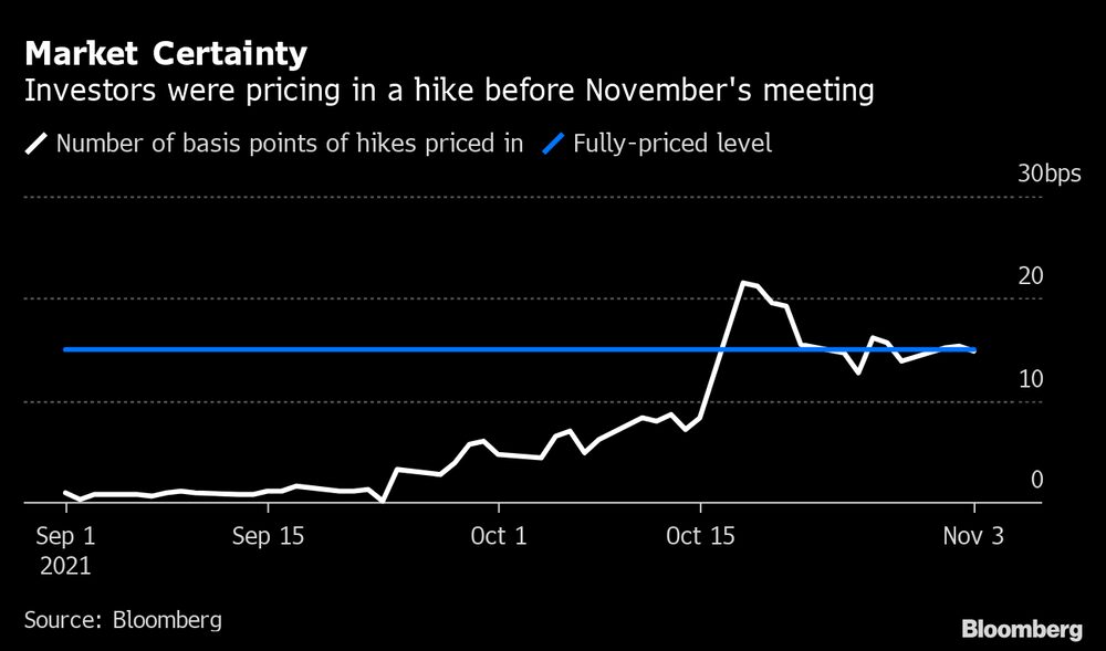 Investidores estão precificando uma alta de juros pelo Bank of England antes da reunião de novembro Investidores estão precificando uma alta de juros pelo Bank of England antes da reunião de novembro