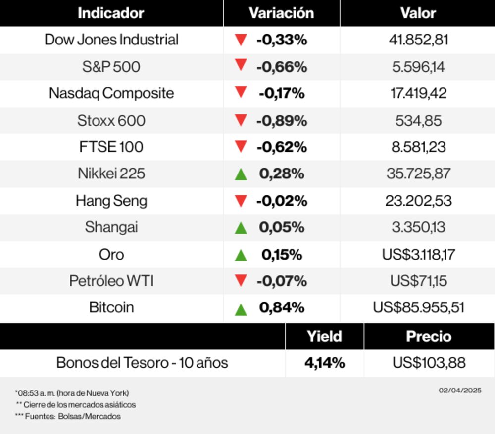 Mercados 2 de abril de 2025 Mercados 2 de abril de 2025