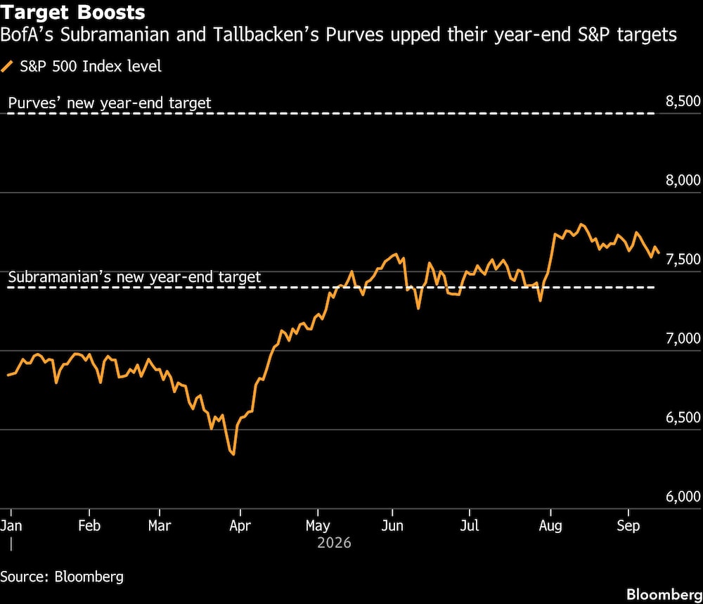 Target Boosts | BofAs Subramanian and Tallbackens Purves upped their year-end S&P targets Target Boosts | BofAs Subramanian and Tallbackens Purves upped their year-end S&P targets