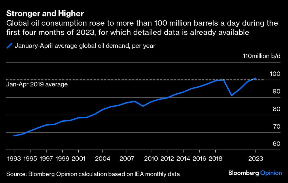 El consumo mundial de petróleo se elevó a más de 100 millones de barriles diarios durante el primer cuatrimestre de 2023, del que ya se dispone de datos detallados El consumo mundial de petróleo se elevó a más de 100 millones de barriles diarios durante el primer cuatrimestre de 2023, del que ya se dispone de datos detallados