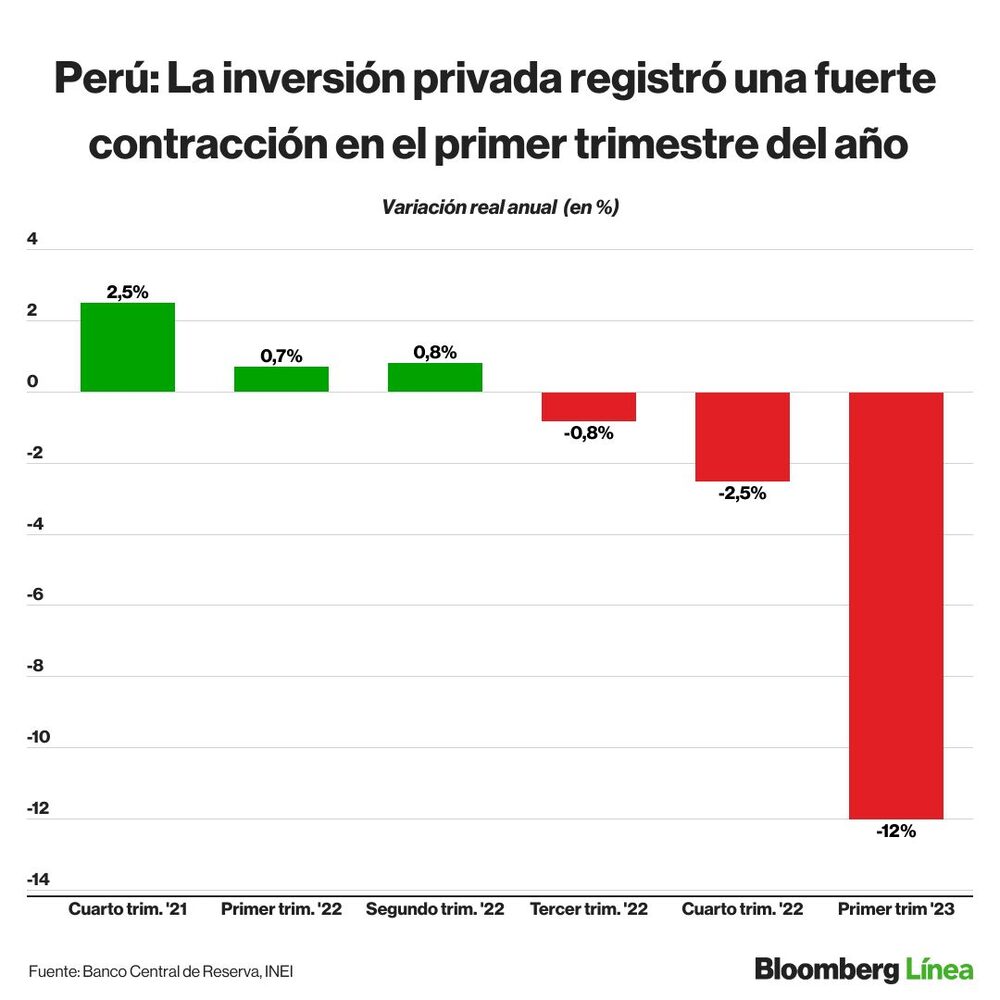 La inversión privada registró una fuerte contracción en el primer trimestre del año. La inversión privada registró una fuerte contracción en el primer trimestre del año.