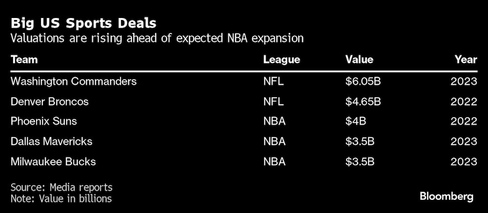 Valuations sobem com expectativa de expansão da NBA Valuations sobem com expectativa de expansão da NBA