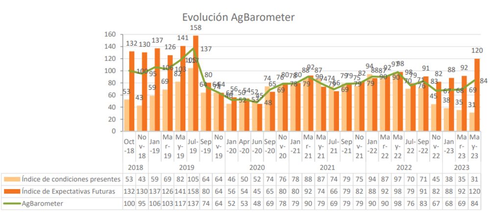 Fuente: Centro de Agronegocios y Alimentos de la Universidad Austral Fuente: Centro de Agronegocios y Alimentos de la Universidad Austral