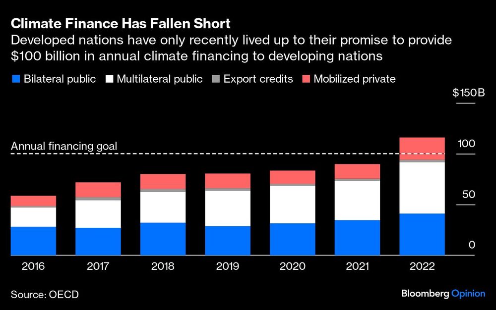 Gráfica del financiamiento climático Gráfica del financiamiento climático