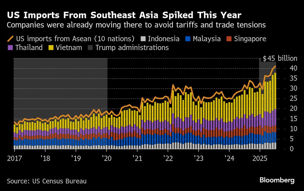 Las empresas ya se estaban trasladando allí para evitar los aranceles y las tensiones comerciales. Las empresas ya se estaban trasladando allí para evitar los aranceles y las tensiones comerciales.