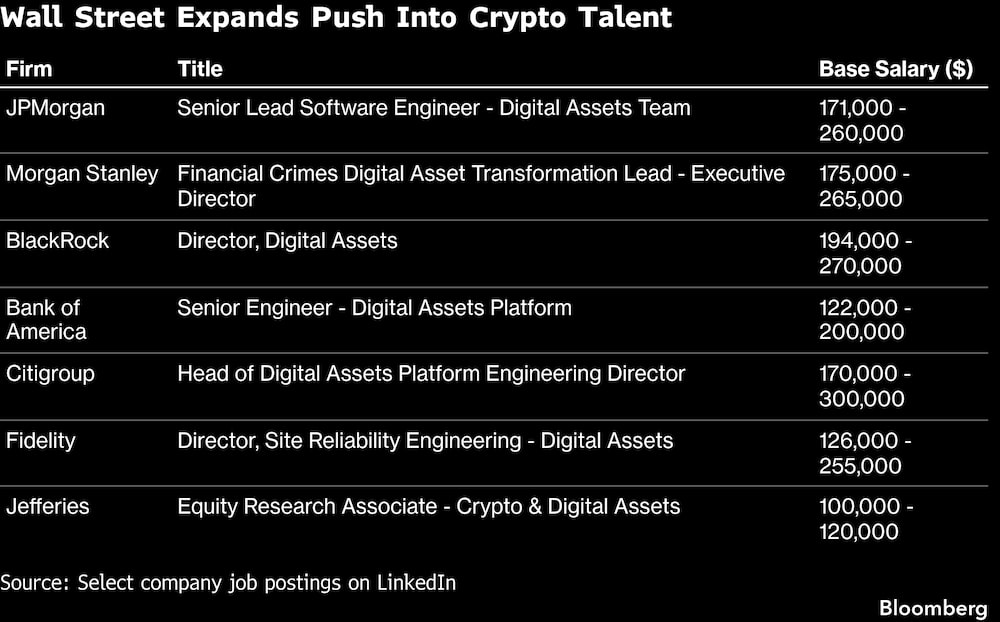 Wall Street expande su ofensiva por el talento cripto. Wall Street expande su ofensiva por el talento cripto.