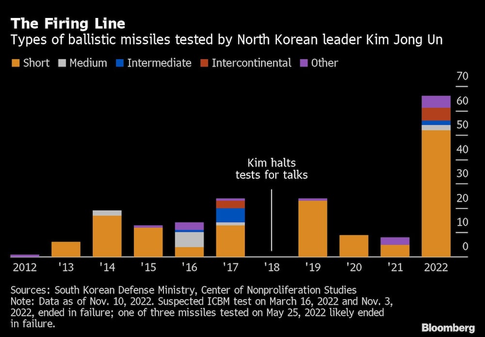 Tipos de misiles balísticos probados por Kim Jong-un Tipos de misiles balísticos probados por Kim Jong-un