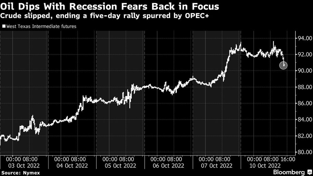 Crude slipped, ending a five-day rally spurred by OPEC+ Crude slipped, ending a five-day rally spurred by OPEC+