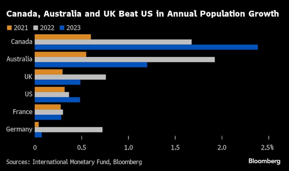 Gráfico de Canadá, Australia y el Reino Unido Gráfico de Canadá, Australia y el Reino Unido