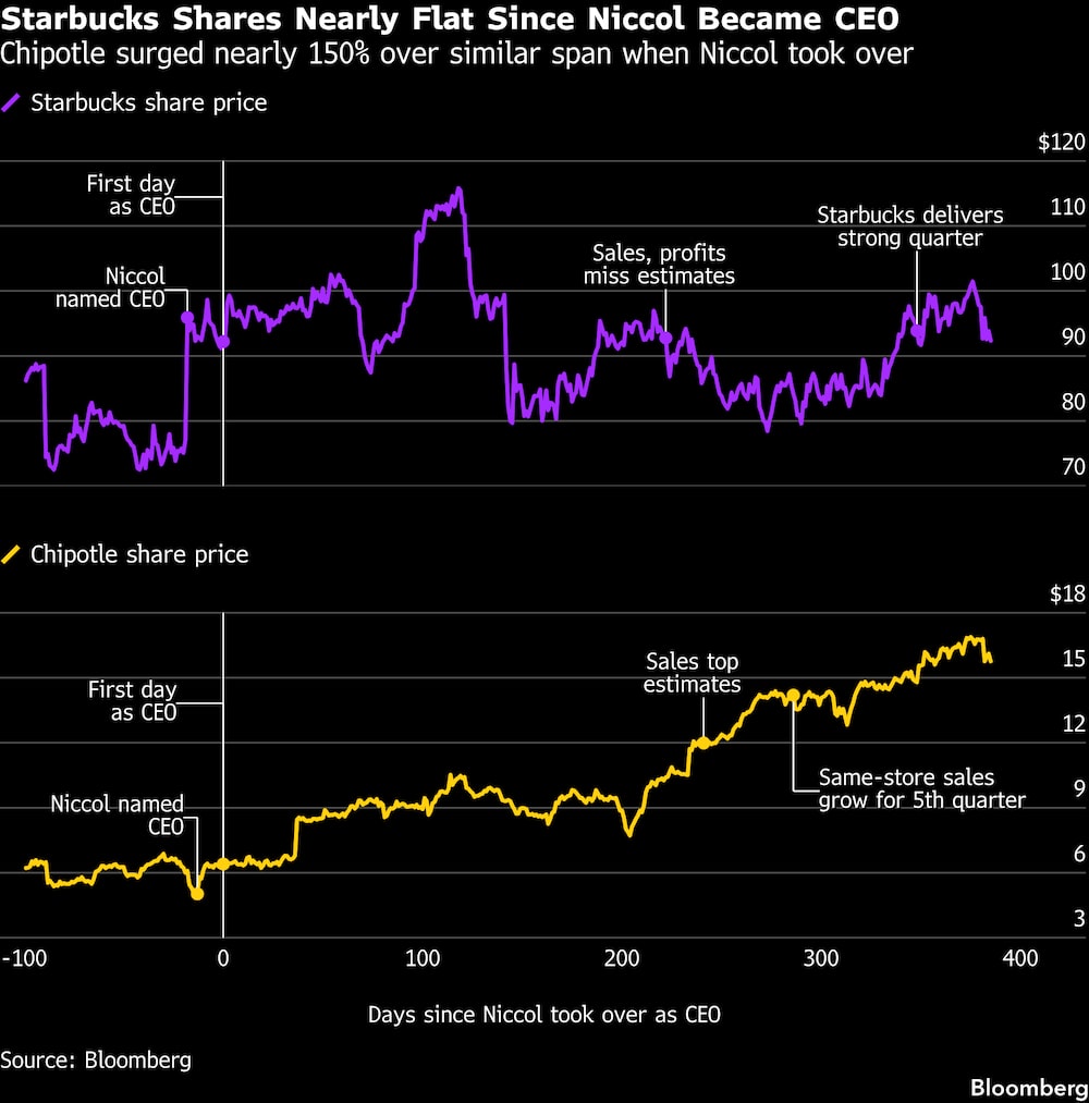 Las acciones de Chipotle se dispararon casi bajo su mandato 150% en un período casi igual al tiempo que ha estado dirigiendo de Starbucks. Las acciones de Chipotle se dispararon casi bajo su mandato 150% en un período casi igual al tiempo que ha estado dirigiendo de Starbucks.