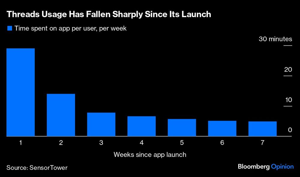 El uso de los hilos ha caído bruscamente desde su lanzamiento El uso de los hilos ha caído bruscamente desde su lanzamiento