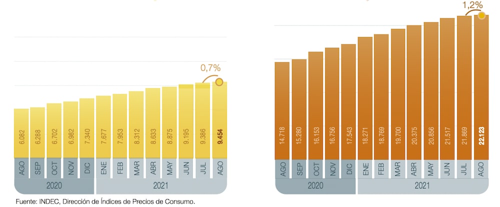 Fuente: INDEC Fuente: INDEC