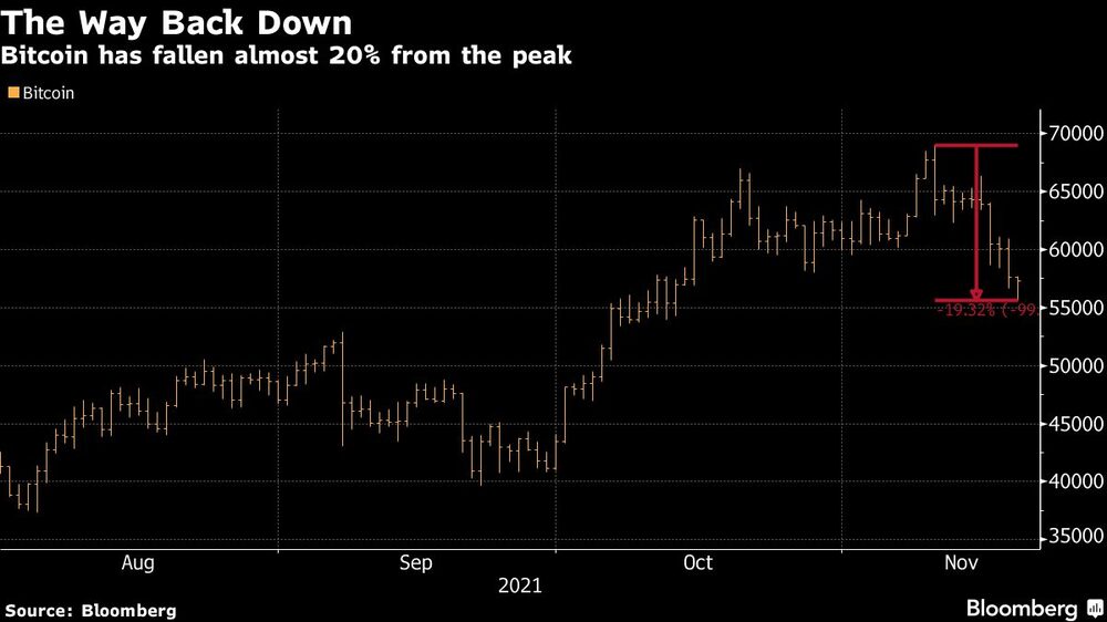 Bitcoin ha caído casi 20% desde su máximo Bitcoin ha caído casi 20% desde su máximo