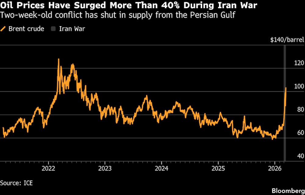 Los precios del petróleo han subido más de 40% durante la guerra con Irán. Los precios del petróleo han subido más de 40% durante la guerra con Irán.