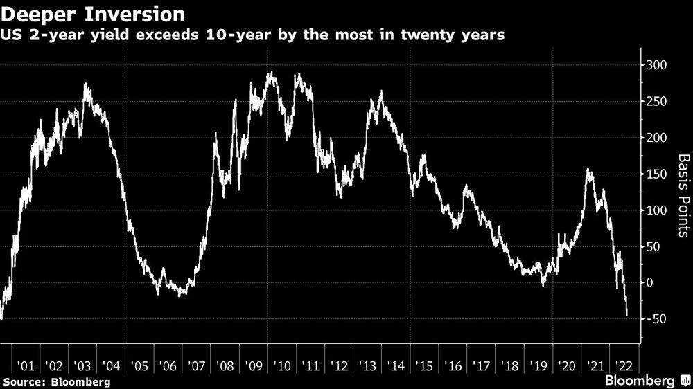 La rentabilidad del bono a 2 años en EE.UU. supera a la de 10 años en la mayor proporción en veinte años La rentabilidad del bono a 2 años en EE.UU. supera a la de 10 años en la mayor proporción en veinte años
