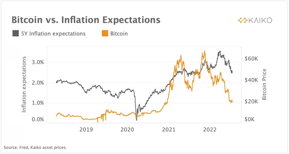 A pesar desde que 2020 el precio del token digital venía creciendo en línea con las expectativas más altas del costo de vida (lo que reforzaba el tradicional argumento), desde este año la tendencia ha cambiado.
En gris: Expectativas de inflación 5 años
En naranja: precio del bitcoin A pesar desde que 2020 el precio del token digital venía creciendo en línea con las expectativas más altas del costo de vida (lo que reforzaba el tradicional argumento), desde este año la tendencia ha cambiado.
En gris: Expectativas de inflación 5 años
En naranja: precio del bitcoin