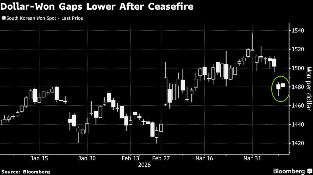 Las diferencias entre el dólar y el won se reducen tras el alto al fuego. Las diferencias entre el dólar y el won se reducen tras el alto al fuego.