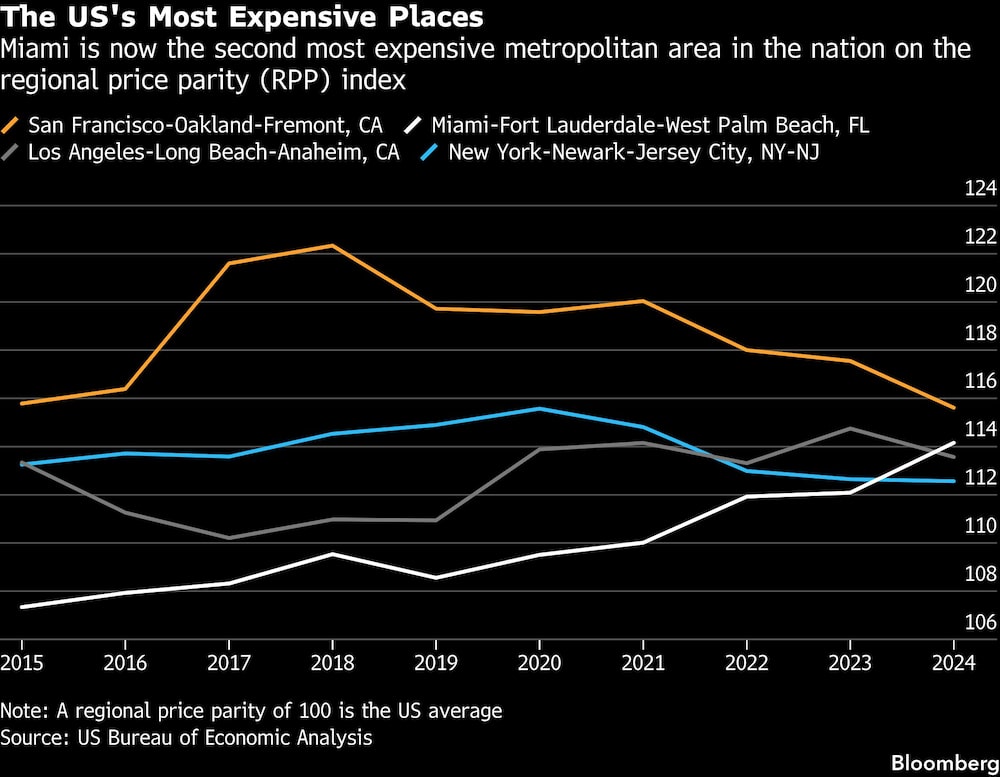 The US's Most Expensive Places | Miami is now the second most expensive metropolitan area in the nation on the regional price parity (RPP) index The US's Most Expensive Places | Miami is now the second most expensive metropolitan area in the nation on the regional price parity (RPP) index