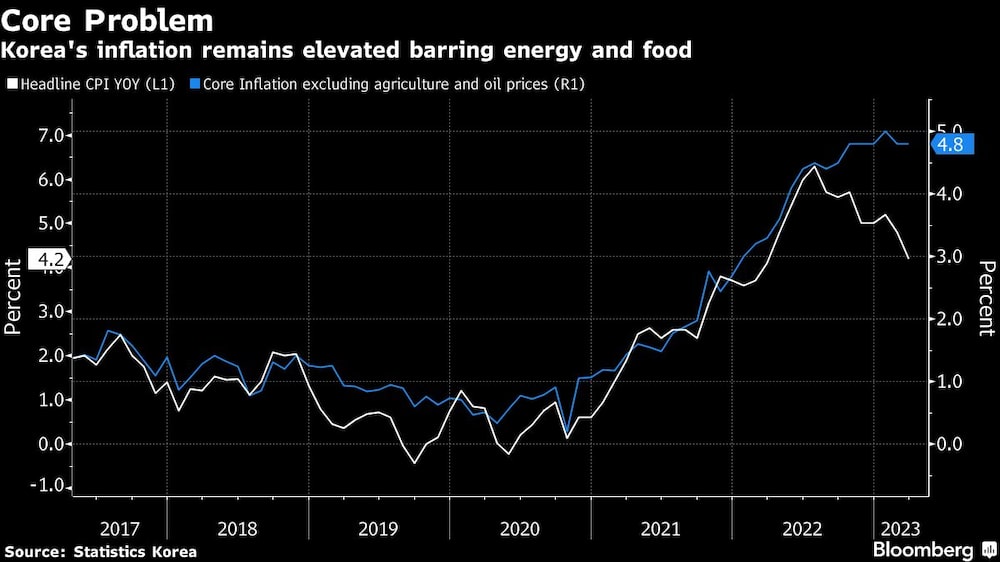 Problema de base | La inflación coreana sigue siendo elevada, salvo la energía y los alimentos Problema de base | La inflación coreana sigue siendo elevada, salvo la energía y los alimentos